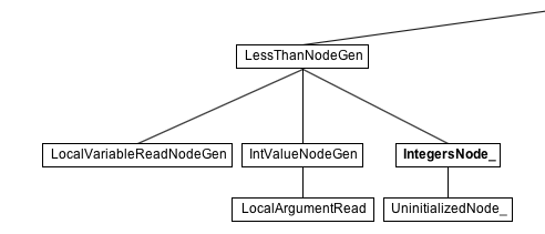 LessThanNode in IGV, showing specialization for Integers