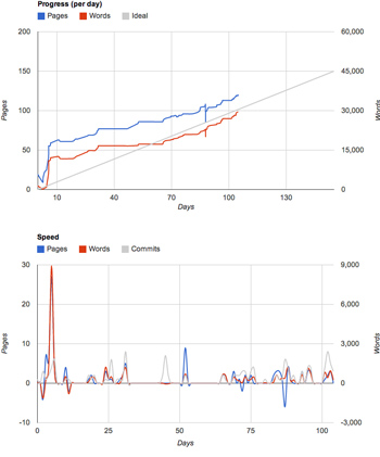 Example Graphs depicting Writing Progress