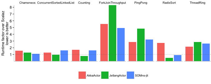 SOMns vs. JVM Actor Frameworks