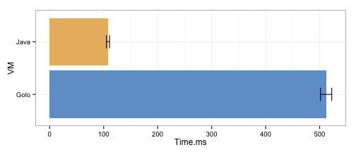 Comparing Performance of Golo and Java on Mandelbrot Benchmark