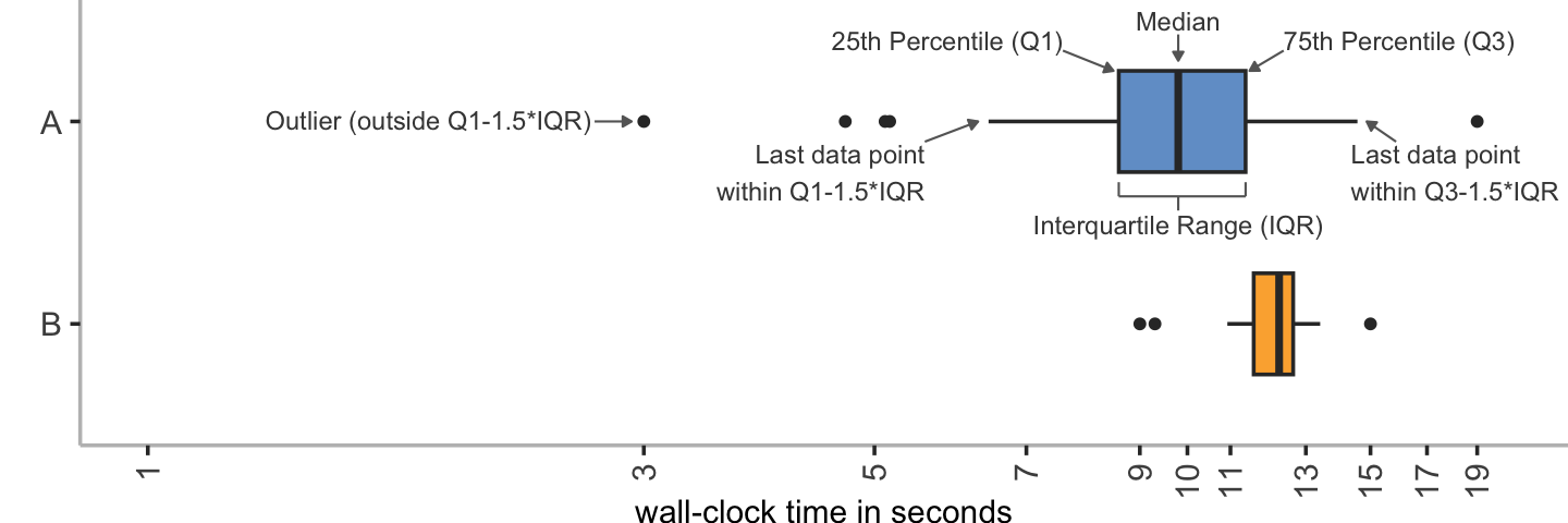 Bar charts oversimplify and should be avoided: Box Plots, Or Better!