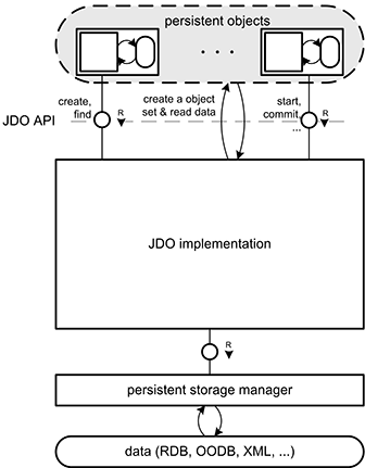 Figure 2.2 Persistence with JDO