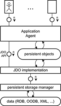 Structure of a JDO-based application
