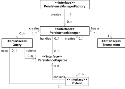 Main JDO Interfaces